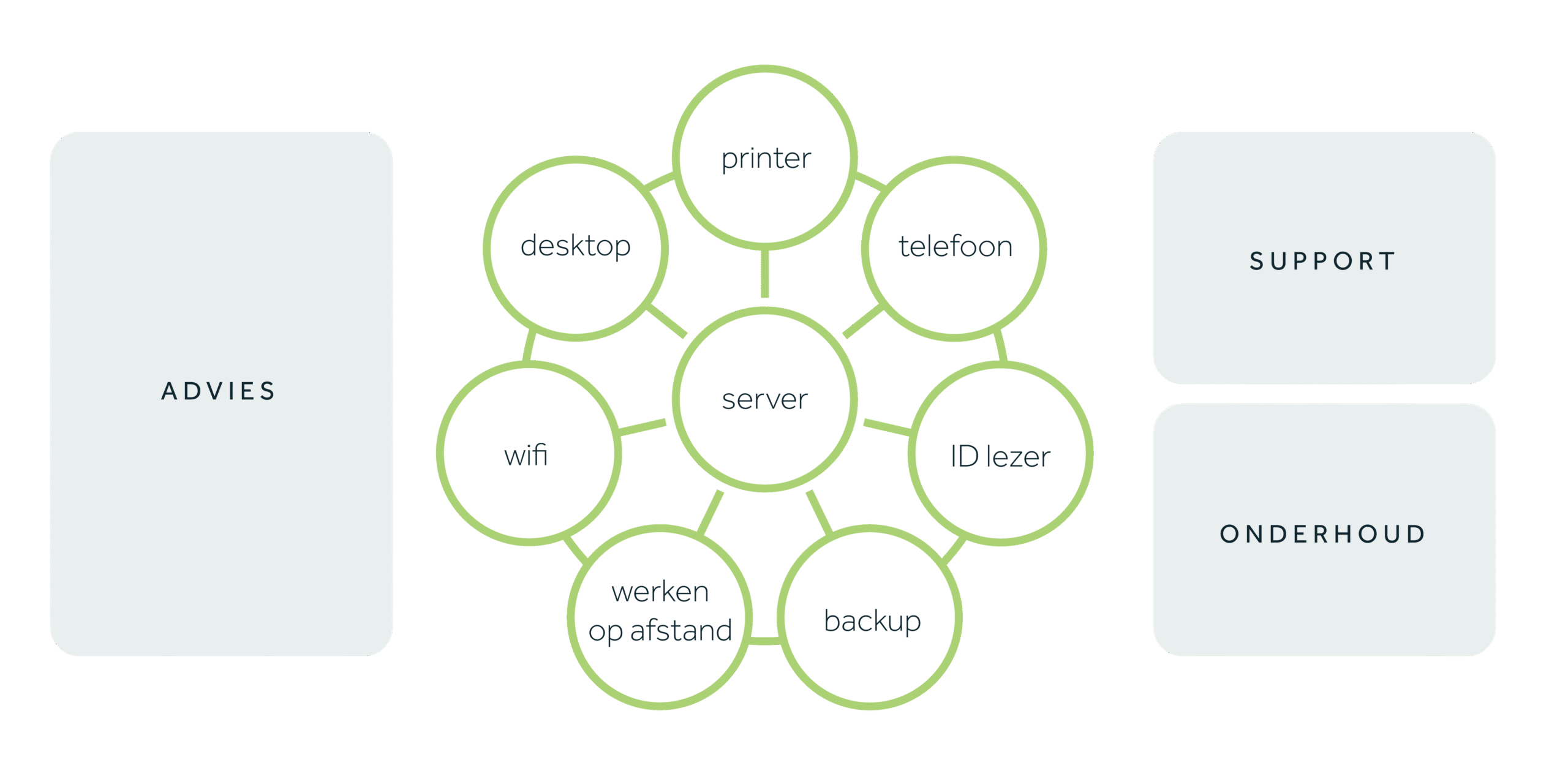 Schema DK Medical diensten